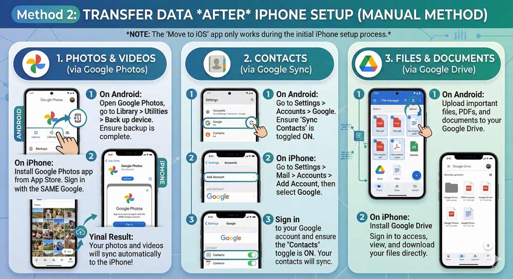 Manual method to transfer Android data to iPhone after setup using Google apps