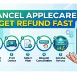 Infographic showing 5 simple steps to cancel AppleCare and get refund fast in 2026: 1. Log in to Apple ID, 2. Find Device, 3. Select Plan, 4. Request Cancellation, 5. Receive Refund. Visual guide for AppleCare return policy.