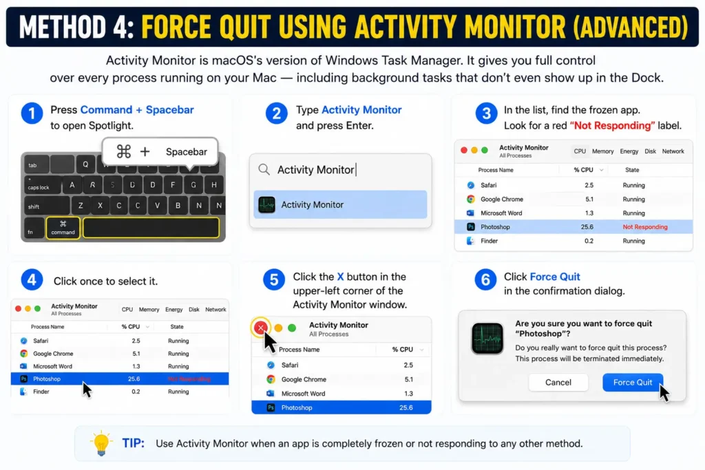 Activity Monitor window on Mac highlighting a Not Responding app and Force Quit button