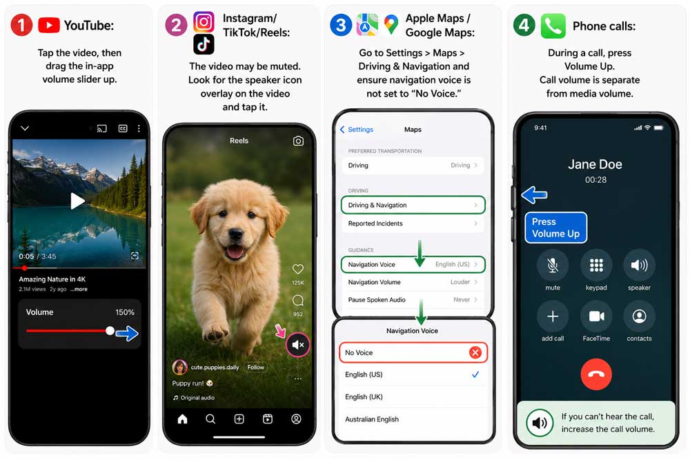 Guide showing audio troubleshooting steps for YouTube, Instagram, TikTok, Maps, and phone call volume on iPhone