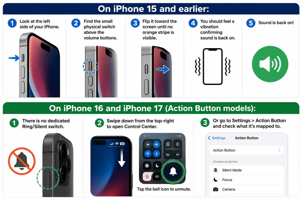 Step-by-step guide showing how to turn sound back on using the Ring/Silent switch and Action Button on newer iPhones
