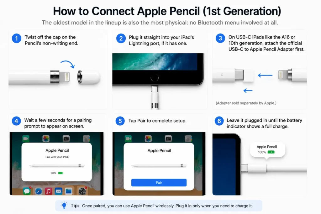 Tutorial graphic showing how to connect a 1st generation Apple Pencil to an iPad through the Lightning port and pairing screen.