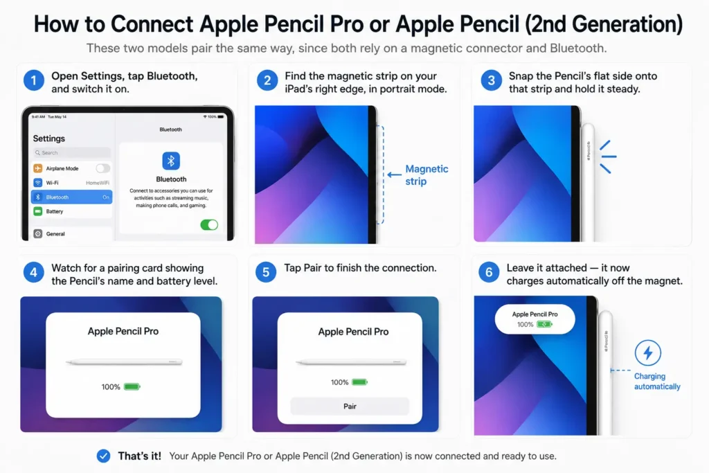 Step-by-step infographic showing how to connect Apple Pencil Pro or Apple Pencil 2nd Generation to an iPad using the magnetic charging edge.