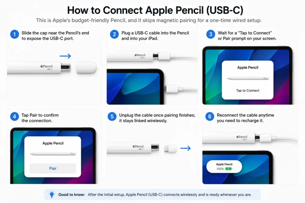 Infographic illustrating how to connect an Apple Pencil USB-C to an iPad using a USB-C cable and pairing prompt.