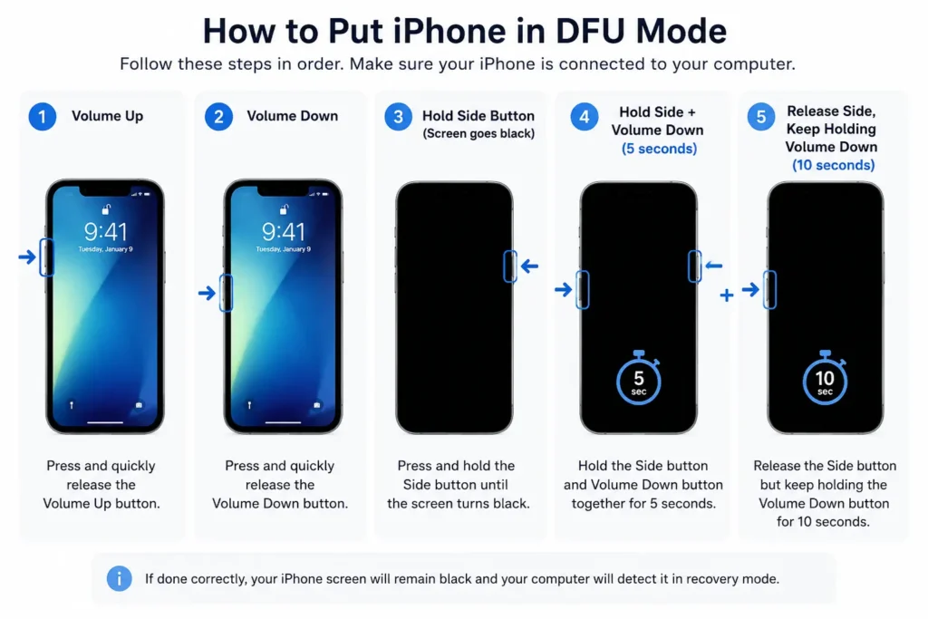 Step-by-step infographic showing the button sequence used to put an iPhone into DFU mode, including Volume Up, Volume Down, Side button, and timed button combinations.