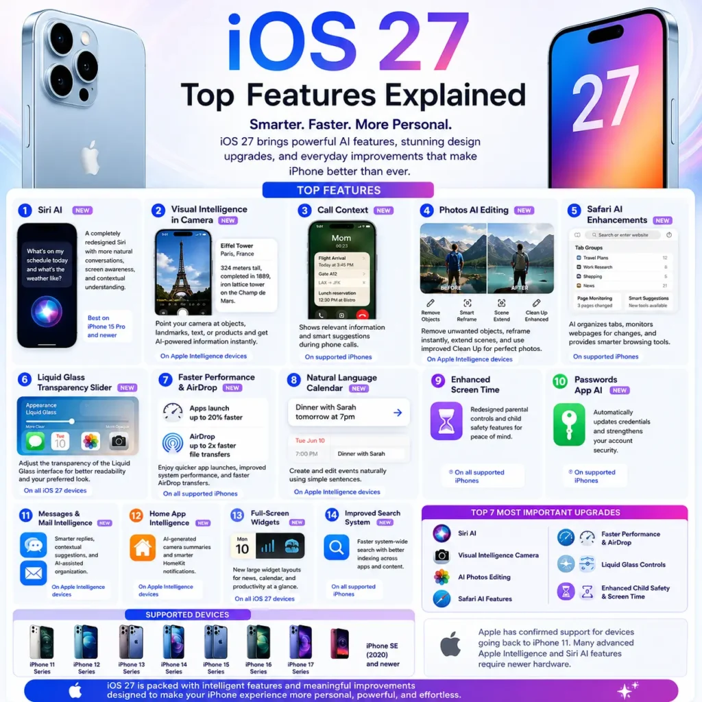 Infographic highlighting the top iOS 27 features including Siri AI, Visual Intelligence, AI photo editing, Safari improvements, and enhanced security tools.