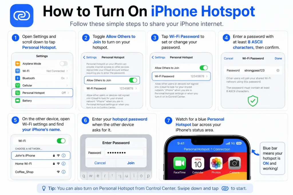 Step-by-step infographic showing how to turn on Personal Hotspot on an iPhone, create a Wi-Fi password, and connect another device in 2026.