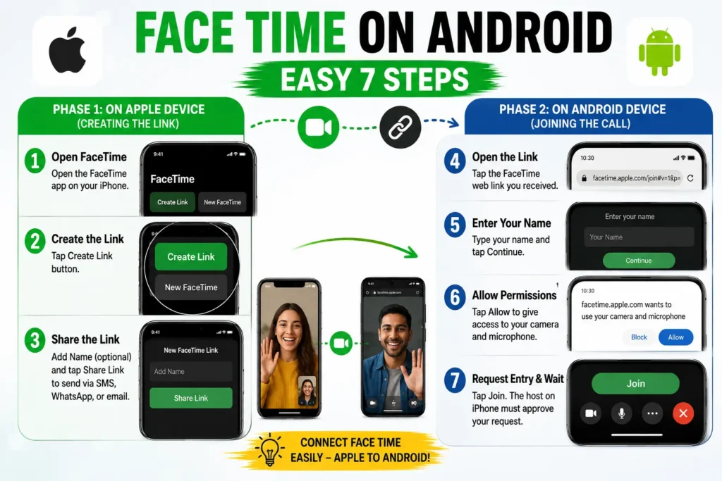 Infographic showing the steps to create a FaceTime link on iPhone and join the call from an Android device.
