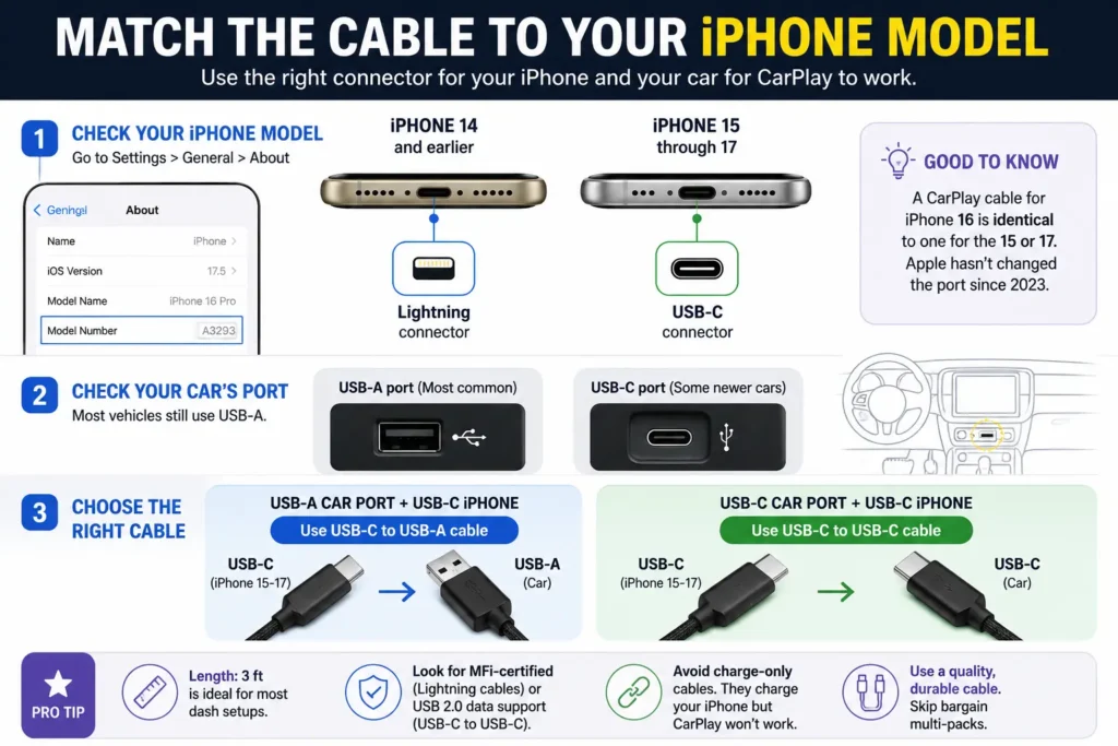 Infographic showing the correct USB-C and Lightning cables for iPhone CarPlay