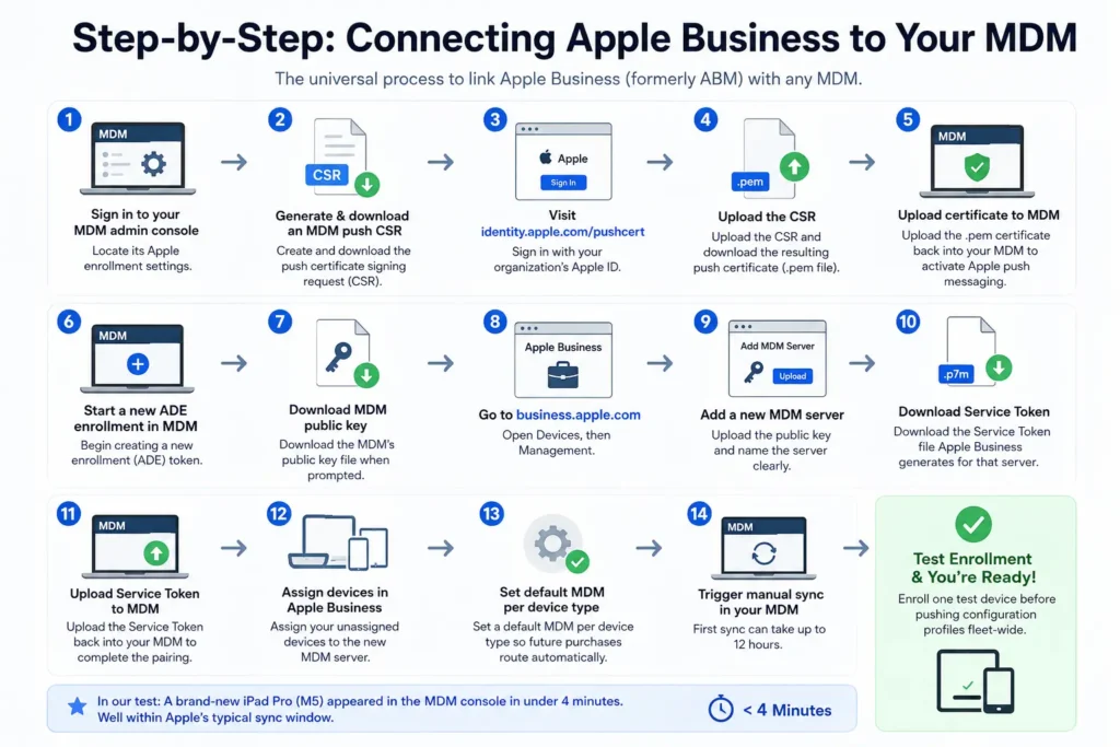 Step-by-step infographic showing how to connect Apple Business to an MDM using push certificates, public keys, service tokens, device assignment, and synchronization