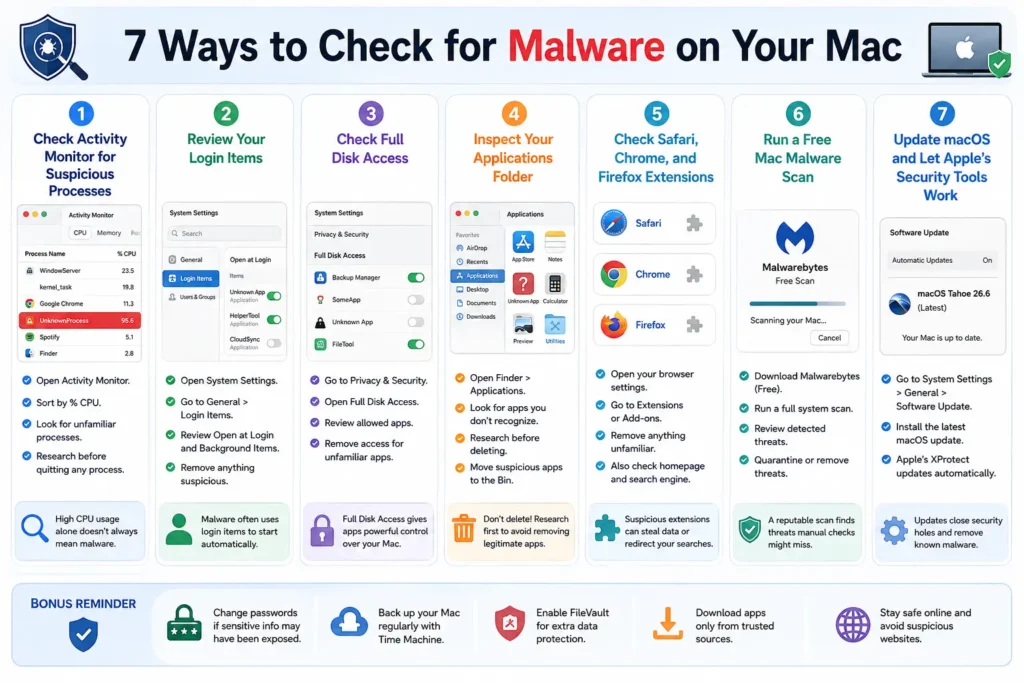 Seven ways to check for malware on your Mac, including Activity Monitor, Full Disk Access, applications, extensions, and malware scans