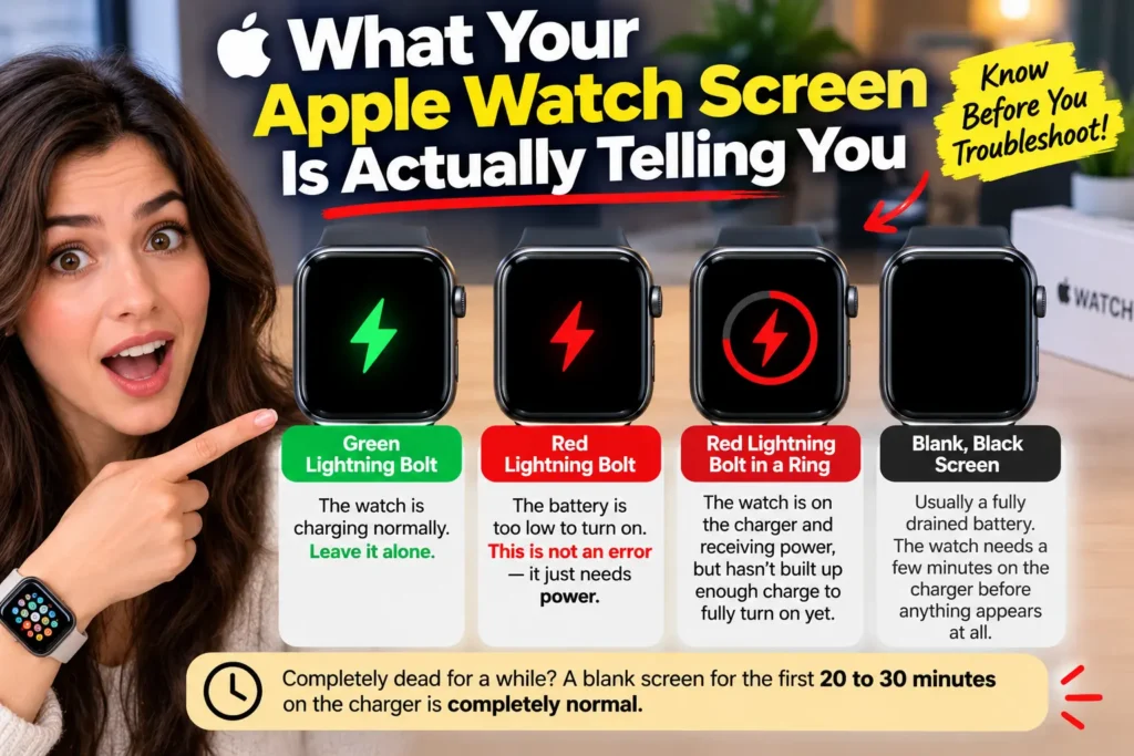 Apple Watch screen showing green and red charging icons and a blank black screen
