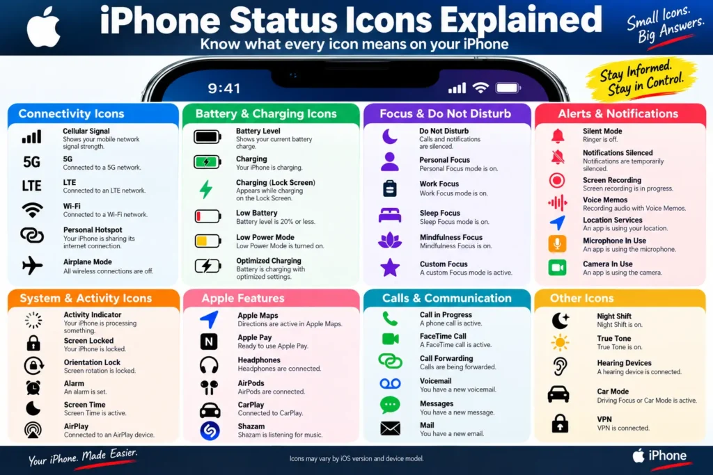 Infographic explaining common iPhone status bar icons, including cellular signal, Wi-Fi, battery, Focus, alerts, and location services.