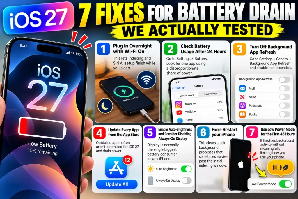 Infographic showing seven ways to fix iOS 27 battery drain, including overnight charging, app updates, and Low Power Mode