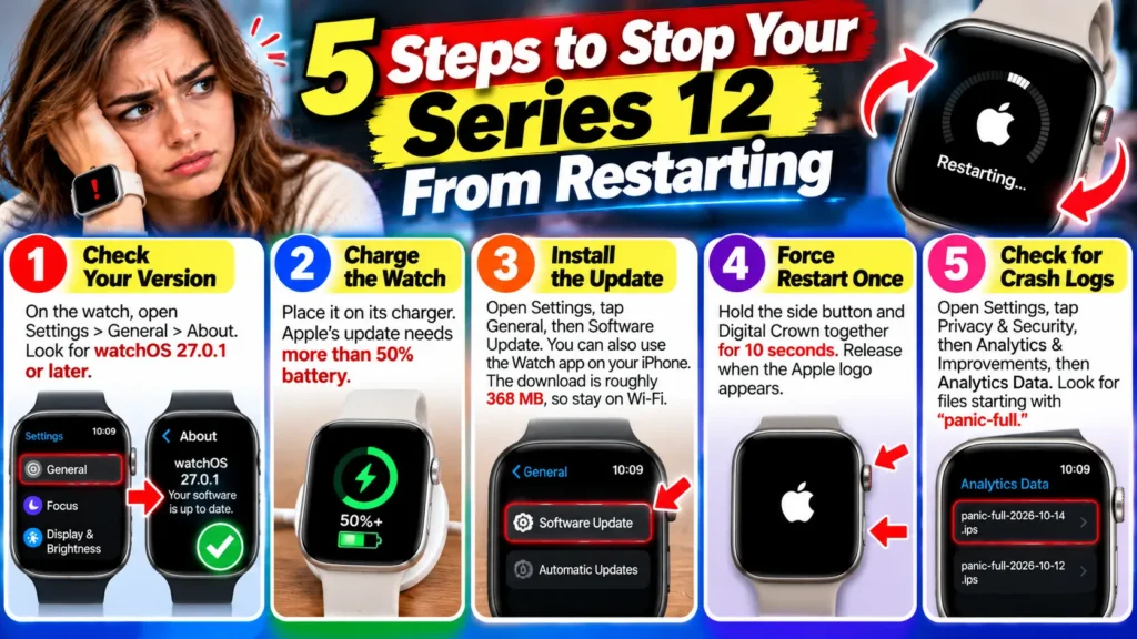 Five Apple Watch Series 12 restart troubleshooting steps showing software version checks, charging, updating watchOS, force restarting, and checking crash logs.