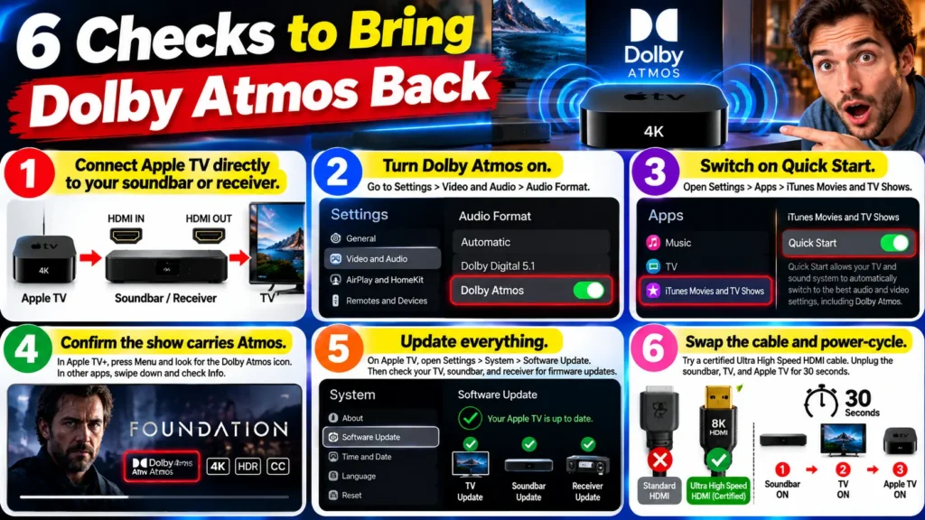 Six Apple TV 4K Dolby Atmos fixes showing soundbar connections, audio settings, Quick Start, content verification, software updates, and HDMI cable checks.