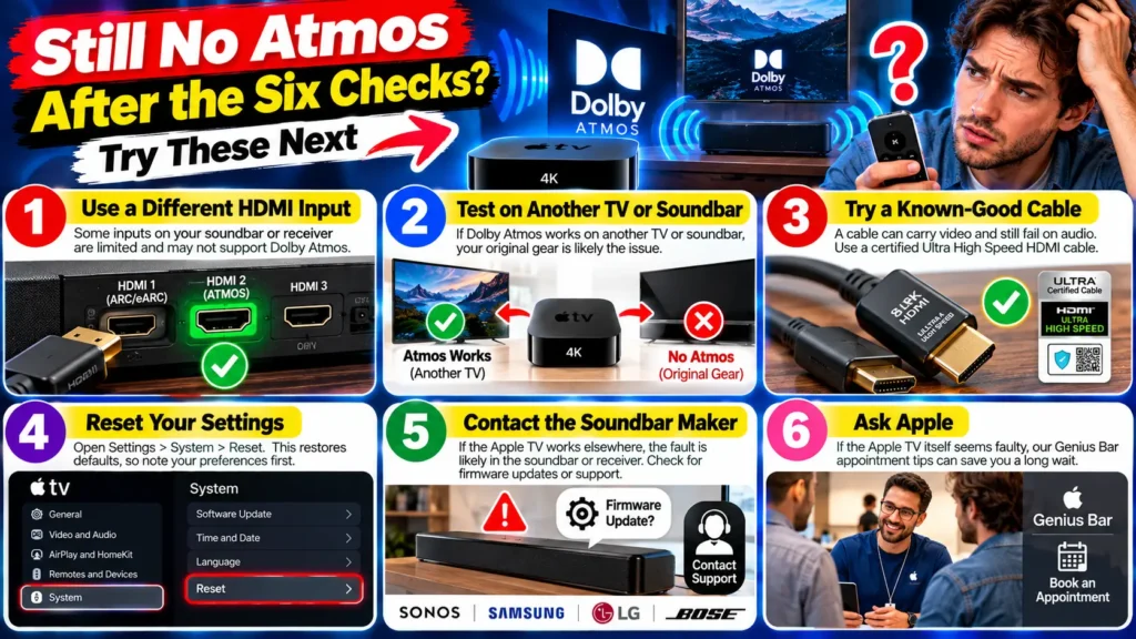Six additional fixes for Apple TV Dolby Atmos problems, including changing HDMI inputs, testing another TV, trying a known-good cable, resetting settings, contacting soundbar support, and asking Apple for help.