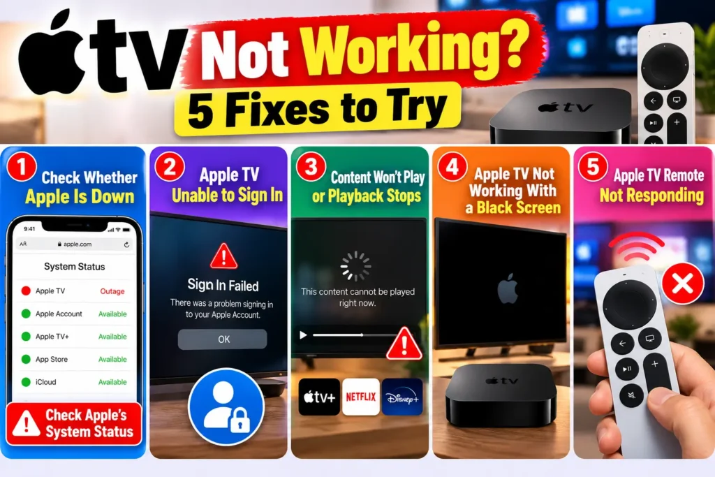 Five-panel Apple TV troubleshooting infographic showing system status outages, sign-in failures, playback problems, a black screen, and an unresponsive remote.