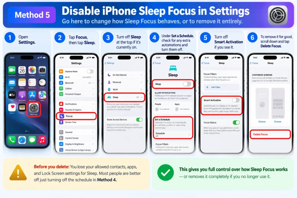 iPhone Settings tutorial highlighting Sleep Focus, scheduling options, Smart Activation, and Delete Focus.