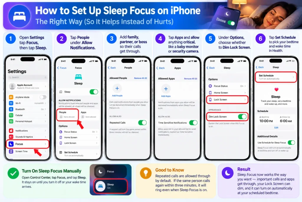 Six-step iPhone Sleep Focus setup infographic showing notification permissions, allowed contacts and apps, Lock Screen dimming, and sleep scheduling.