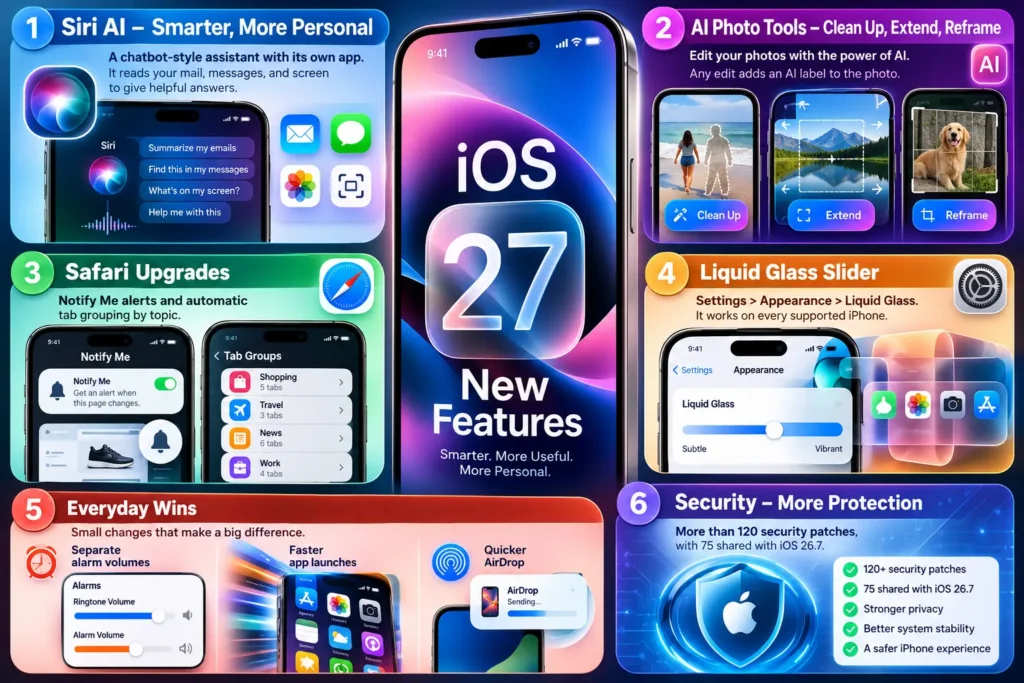 iOS 27 new features infographic showing Siri AI, AI photo editing, Safari upgrades, Liquid Glass slider, everyday improvements, and security updates