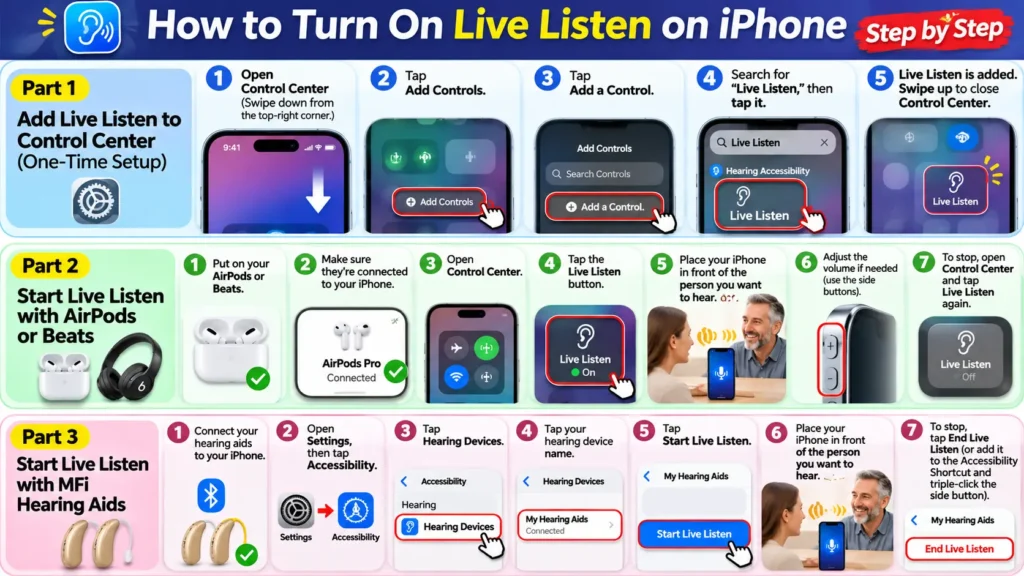Step-by-step infographic showing how to turn on Live Listen on iPhone with AirPods, Beats, and MFi hearing aids